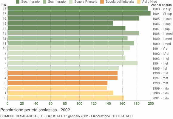 Grafico Popolazione in età scolastica - Sabaudia 2002