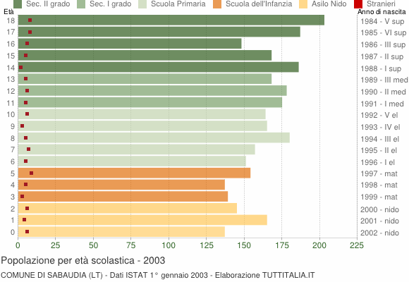 Grafico Popolazione in età scolastica - Sabaudia 2003