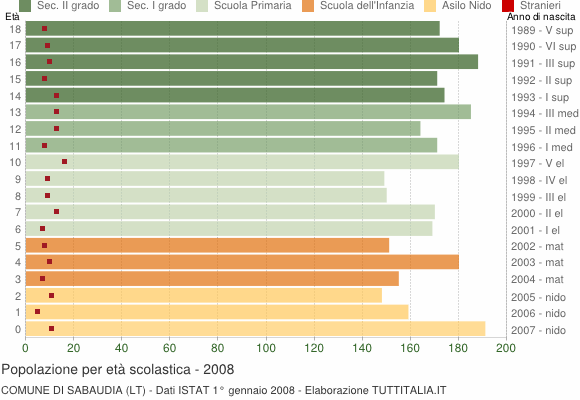 Grafico Popolazione in età scolastica - Sabaudia 2008