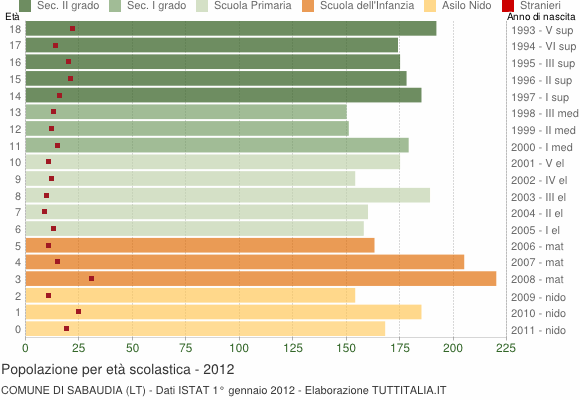 Grafico Popolazione in età scolastica - Sabaudia 2012