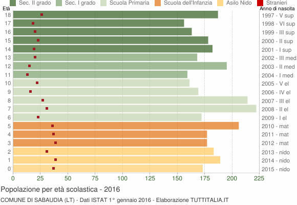 Grafico Popolazione in età scolastica - Sabaudia 2016