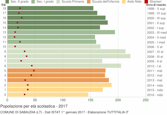 Grafico Popolazione in età scolastica - Sabaudia 2017