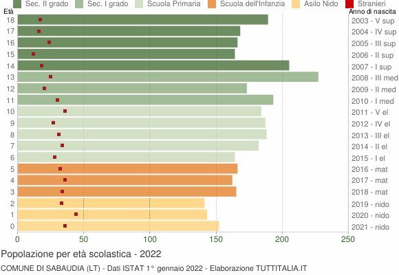Grafico Popolazione in età scolastica - Sabaudia 2022