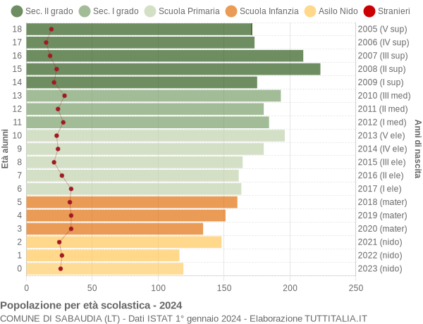 Grafico Popolazione in età scolastica - Sabaudia 2024