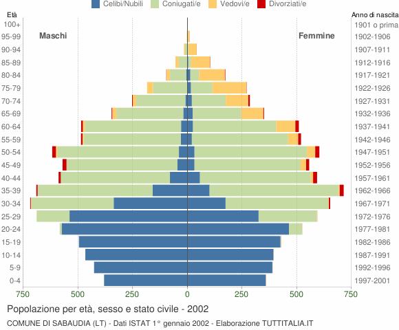 Grafico Popolazione per età, sesso e stato civile Comune di Sabaudia (LT)