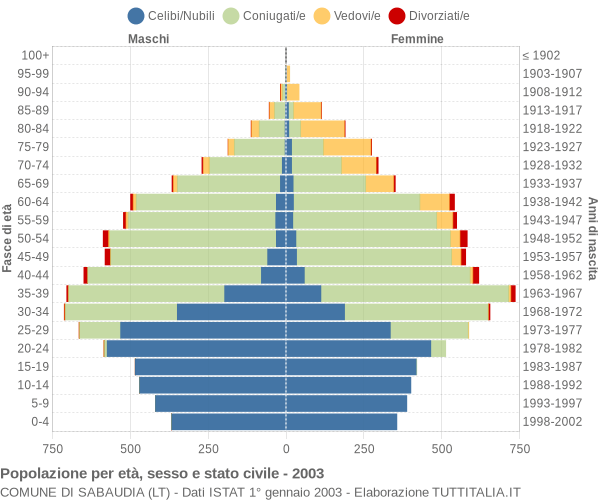 Grafico Popolazione per età, sesso e stato civile Comune di Sabaudia (LT)