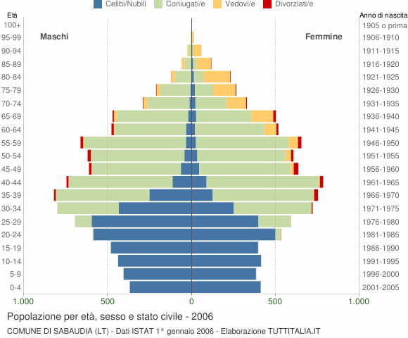 Grafico Popolazione per età, sesso e stato civile Comune di Sabaudia (LT)