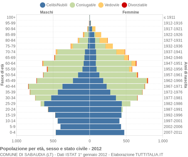 Grafico Popolazione per età, sesso e stato civile Comune di Sabaudia (LT)