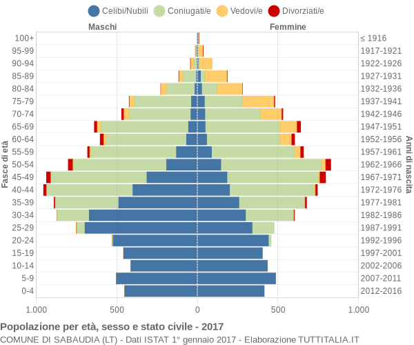 Grafico Popolazione per età, sesso e stato civile Comune di Sabaudia (LT)