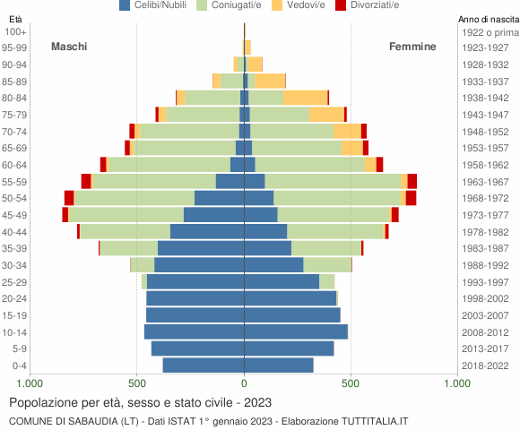 Grafico Popolazione per età, sesso e stato civile Comune di Sabaudia (LT)