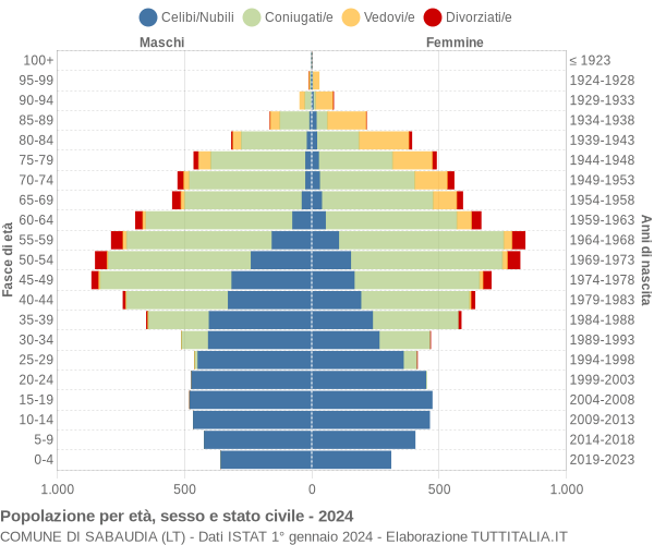 Grafico Popolazione per età, sesso e stato civile Comune di Sabaudia (LT)