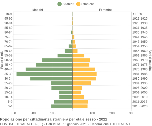 Grafico cittadini stranieri - Sabaudia 2021