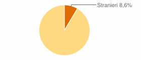 Percentuale cittadini stranieri Comune di Sabaudia (LT)