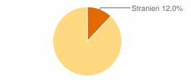 Percentuale cittadini stranieri Comune di Sabaudia (LT)
