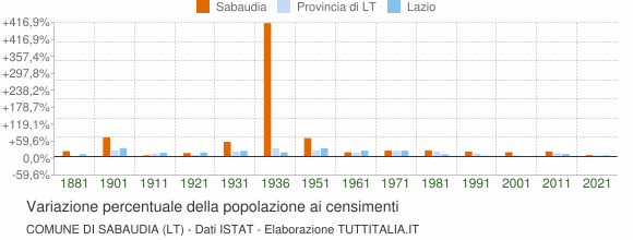 Grafico variazione percentuale della popolazione Comune di Sabaudia (LT)