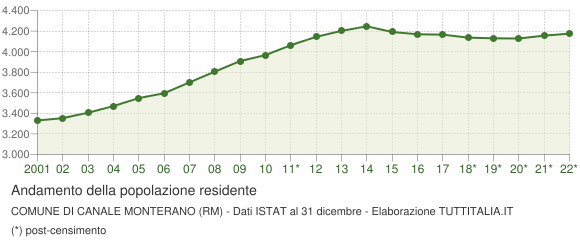 Andamento popolazione Comune di Canale Monterano (RM)
