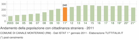 Grafico andamento popolazione stranieri Comune di Canale Monterano (RM)
