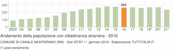 Grafico andamento popolazione stranieri Comune di Canale Monterano (RM)