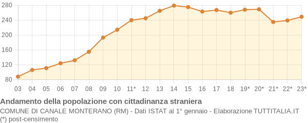 Andamento popolazione stranieri Comune di Canale Monterano (RM)