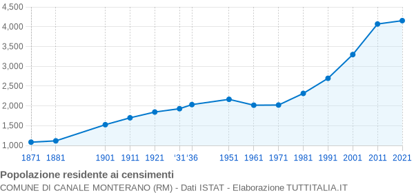 Grafico andamento storico popolazione Comune di Canale Monterano (RM)