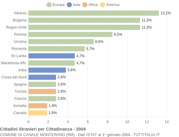 Grafico cittadinanza stranieri - Canale Monterano 2004