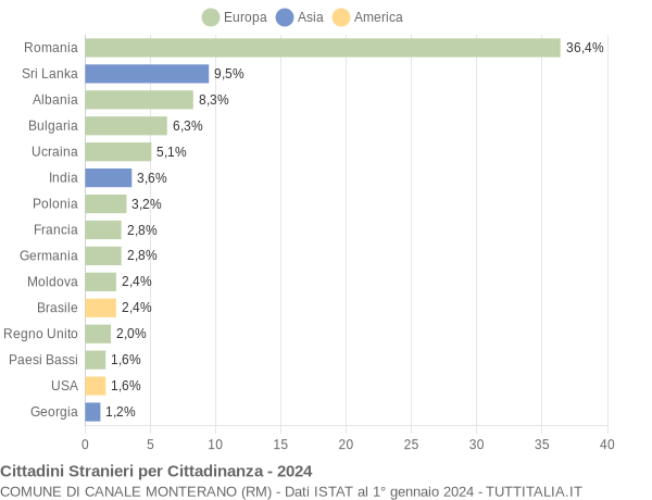 Grafico cittadinanza stranieri - Canale Monterano 2024