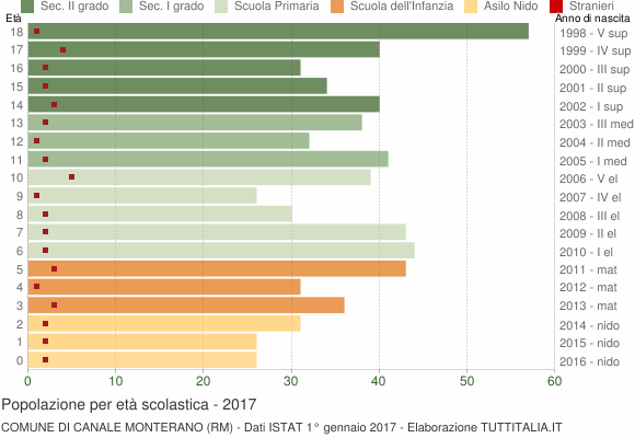 Grafico Popolazione in età scolastica - Canale Monterano 2017