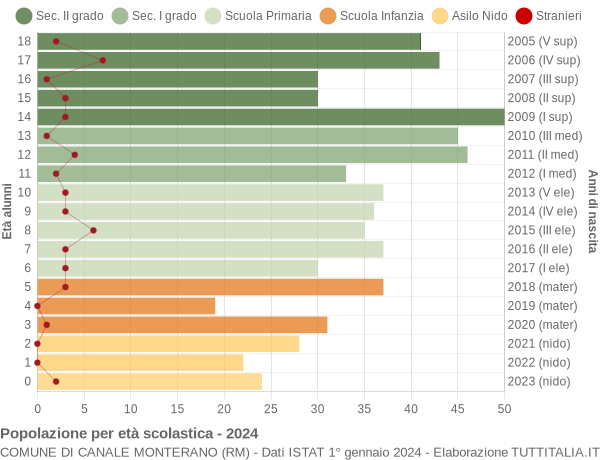 Grafico Popolazione in età scolastica - Canale Monterano 2024