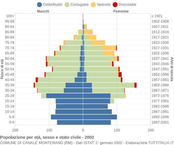 Grafico Popolazione per età, sesso e stato civile Comune di Canale Monterano (RM)