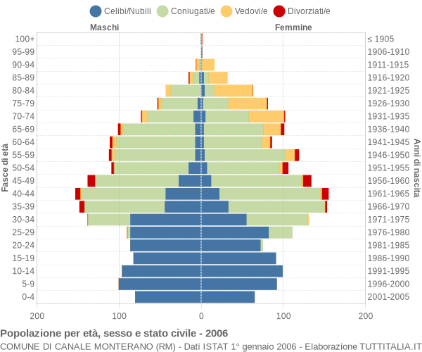 Grafico Popolazione per età, sesso e stato civile Comune di Canale Monterano (RM)