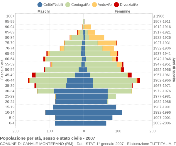 Grafico Popolazione per età, sesso e stato civile Comune di Canale Monterano (RM)