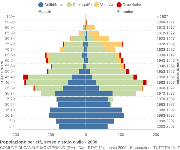 Grafico Popolazione per età, sesso e stato civile Comune di Canale Monterano (RM)