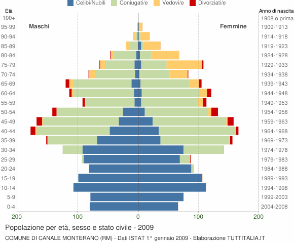 Grafico Popolazione per età, sesso e stato civile Comune di Canale Monterano (RM)