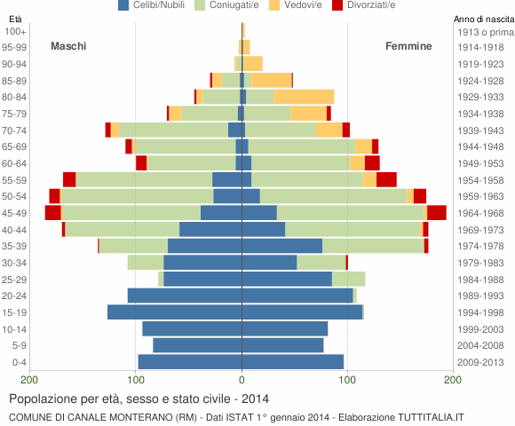 Grafico Popolazione per età, sesso e stato civile Comune di Canale Monterano (RM)