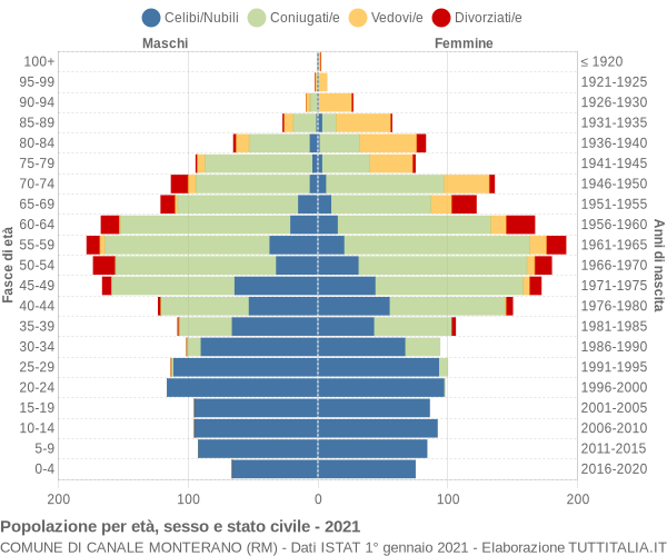 Grafico Popolazione per età, sesso e stato civile Comune di Canale Monterano (RM)