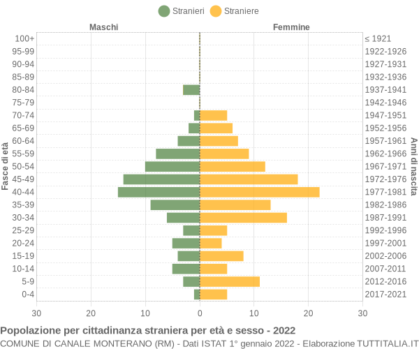 Grafico cittadini stranieri - Canale Monterano 2022