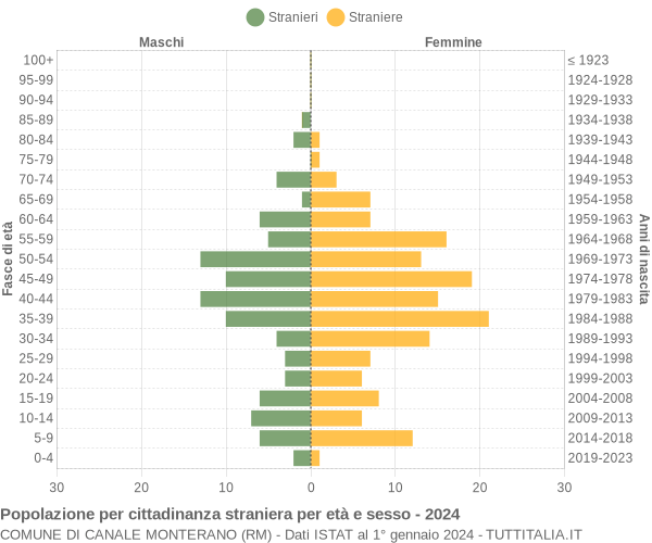 Grafico cittadini stranieri - Canale Monterano 2024