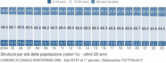 Grafico struttura della popolazione Comune di Canale Monterano (RM)