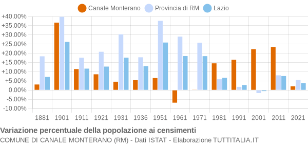 Grafico variazione percentuale della popolazione Comune di Canale Monterano (RM)