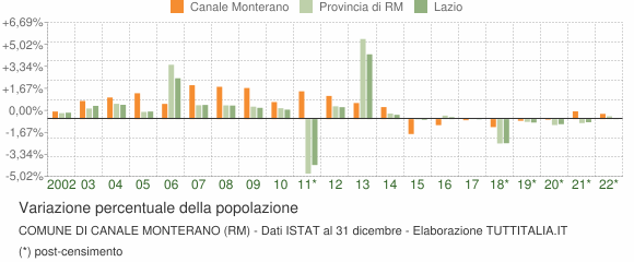Variazione percentuale della popolazione Comune di Canale Monterano (RM)