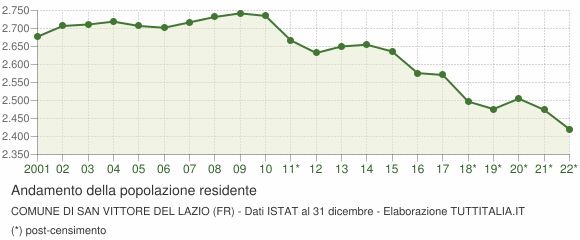 Andamento popolazione Comune di San Vittore del Lazio (FR)