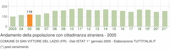 Grafico andamento popolazione stranieri Comune di San Vittore del Lazio (FR)