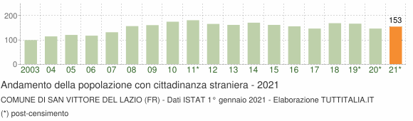 Grafico andamento popolazione stranieri Comune di San Vittore del Lazio (FR)