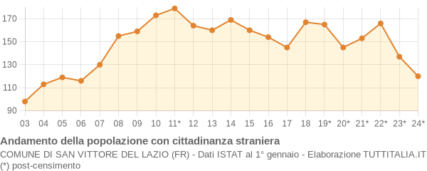 Andamento popolazione stranieri Comune di San Vittore del Lazio (FR)