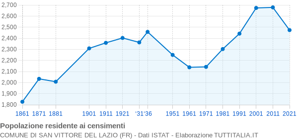 Grafico andamento storico popolazione Comune di San Vittore del Lazio (FR)