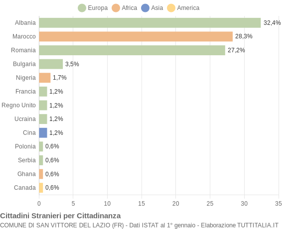 Grafico cittadinanza stranieri - San Vittore del Lazio 2010