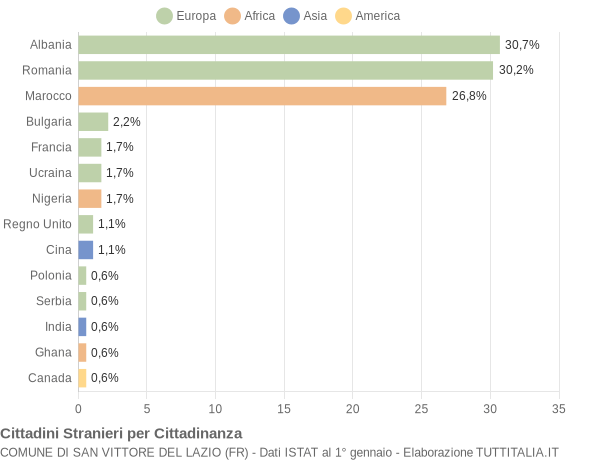 Grafico cittadinanza stranieri - San Vittore del Lazio 2011