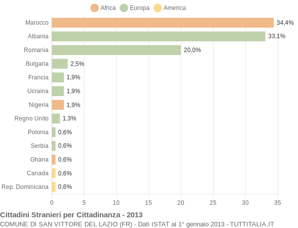 Grafico cittadinanza stranieri - San Vittore del Lazio 2013