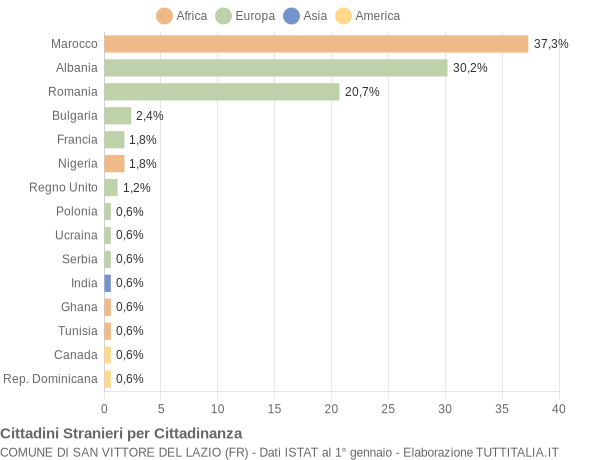 Grafico cittadinanza stranieri - San Vittore del Lazio 2014