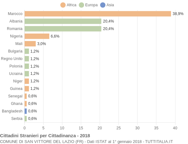 Grafico cittadinanza stranieri - San Vittore del Lazio 2018